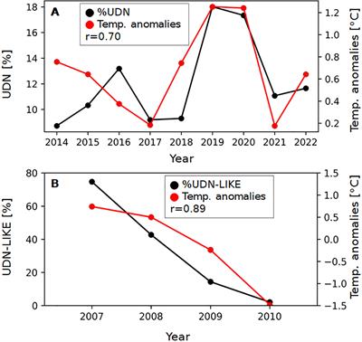 Potential role of climate change on the spread of salmonid skin condition: the biogeochemical hypothesis on ulcerative dermal necrosis on the Słupia River - Poland